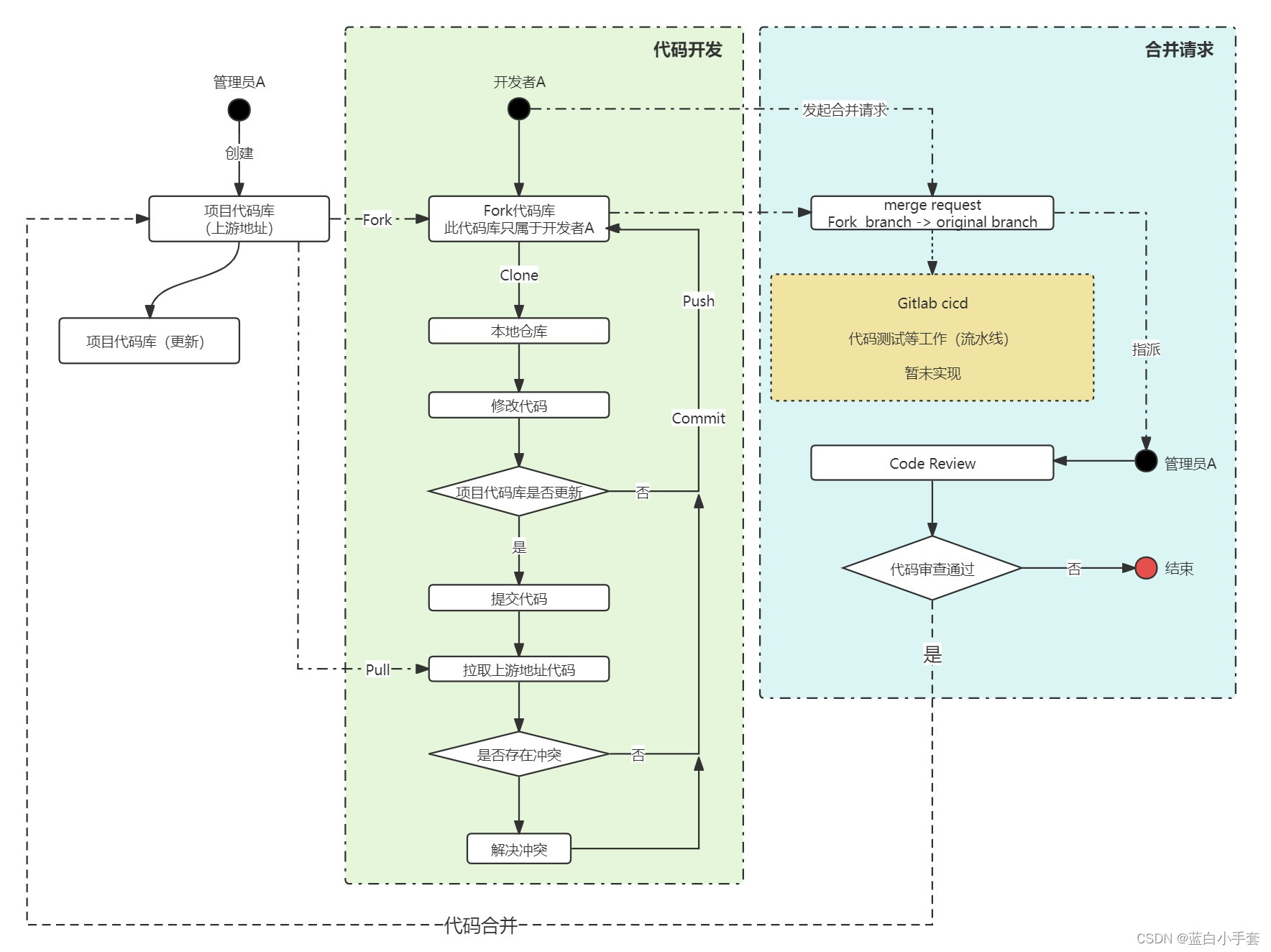  Gitlab Fork Workflow（协作工作流）