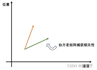 协方差矩阵相关性