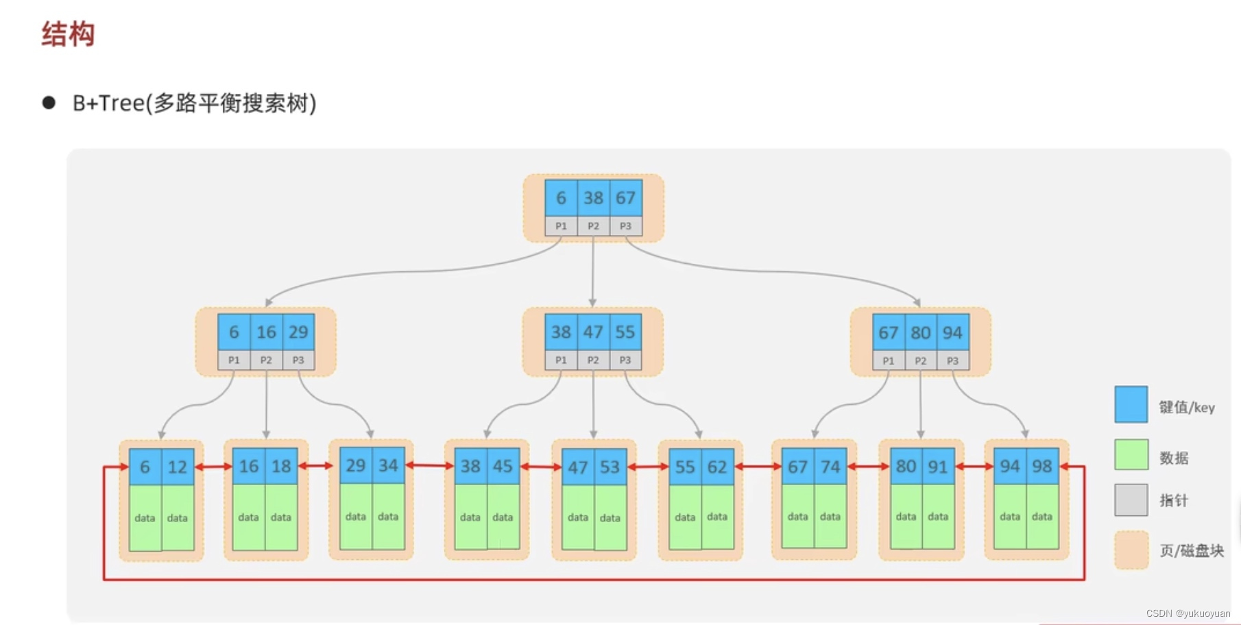 MySql数据库从0-1学习-第五天事务和索引