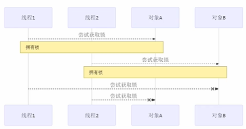 【并发编程】活锁