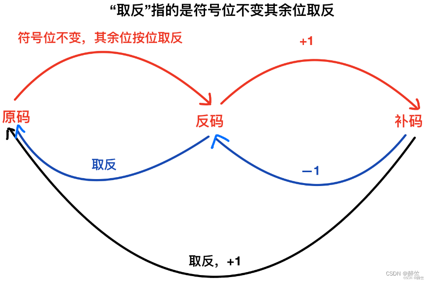 《<span style='color:red;'>C</span>语言<span style='color:red;'>深度</span>解剖》(9)：<span style='color:red;'>深度</span><span style='color:red;'>剖析</span>数据在内存<span style='color:red;'>中</span><span style='color:red;'>的</span>存储