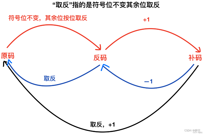 《<span style='color:red;'>C</span>语言<span style='color:red;'>深度</span>解剖》(9)：<span style='color:red;'>深度</span><span style='color:red;'>剖析</span>数据在<span style='color:red;'>内存</span>中的存储