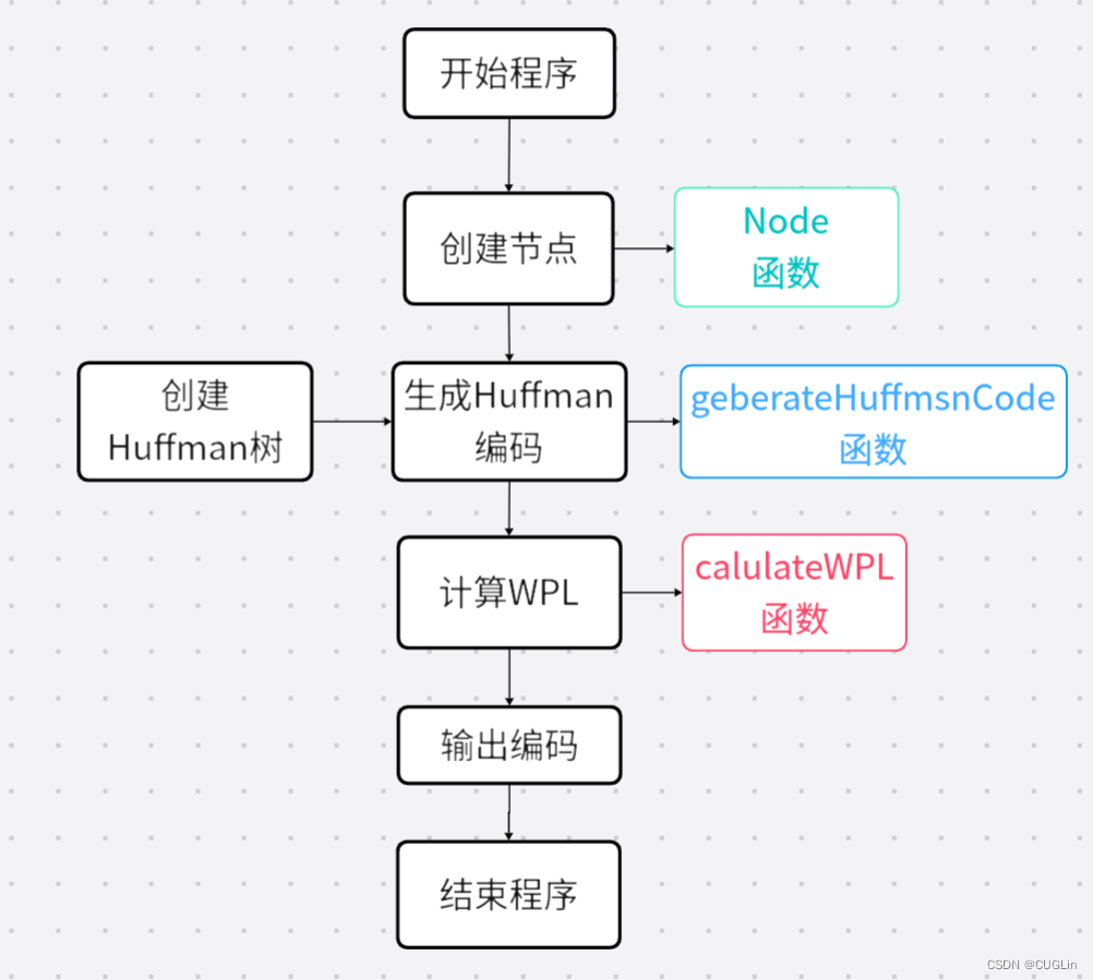 基于Huffman编码的字符串统计及WPL计算