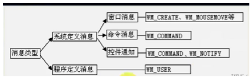 [<span style='color:red;'>MFC</span>] <span style='color:red;'>MFC</span><span style='color:red;'>消息</span><span style='color:red;'>机制</span>的补充