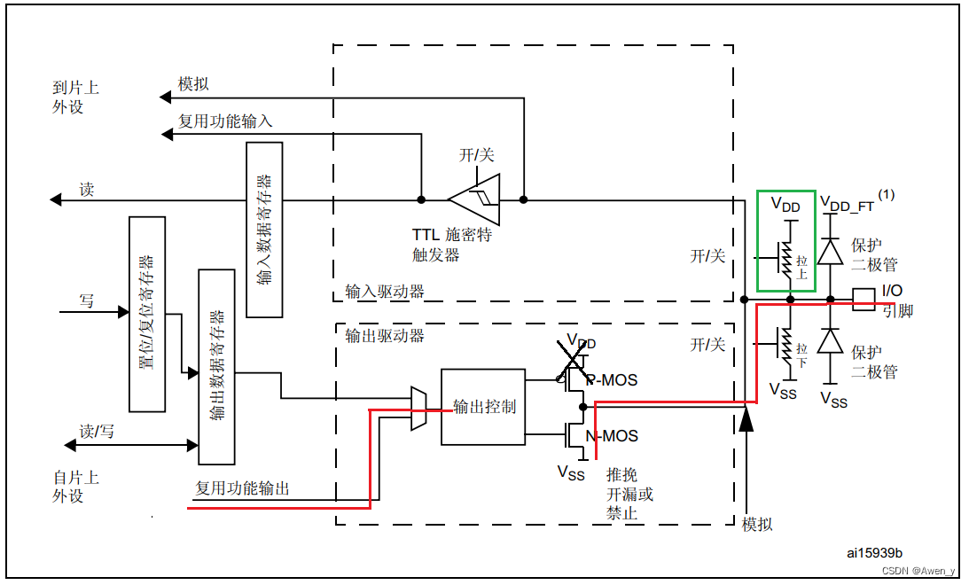 STM32八种I/O口模式