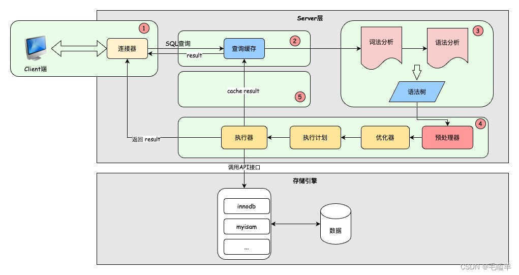 浅析MySQL-基础篇01