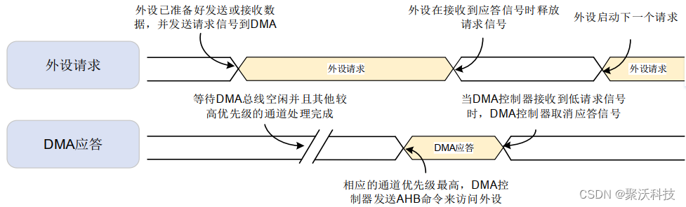 【GD32F470紫藤派使用手册】第八讲 ADC-规则组多通道采样实验