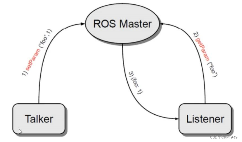 ROS学习笔记(七)---参数服务器