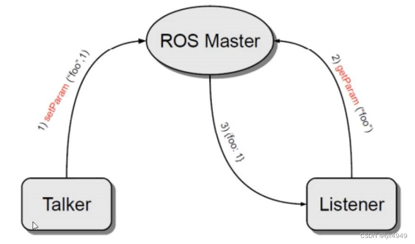 ROS<span style='color:red;'>学习</span>笔记(七)---参数<span style='color:red;'>服务器</span>