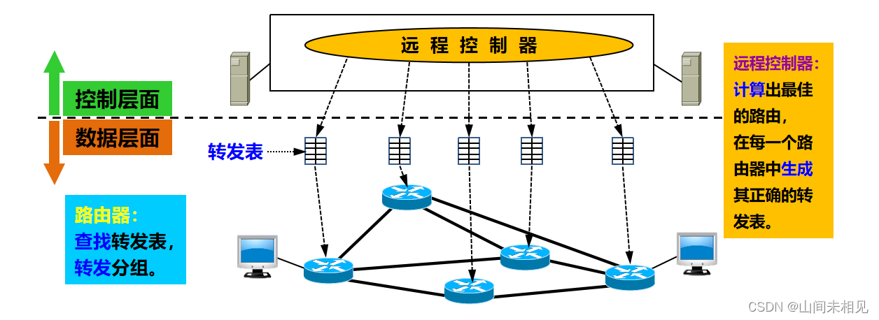 计算机网络·网络层