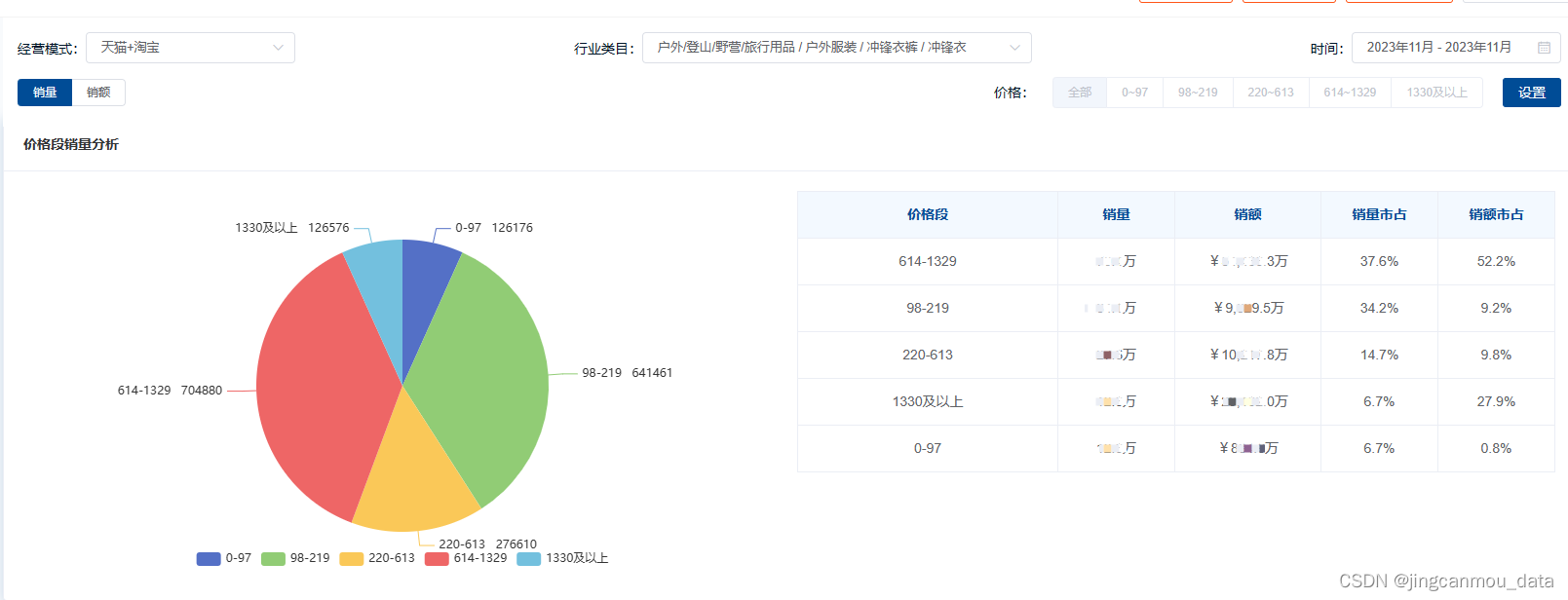 天猫数据分析平台-天猫销售数据查询软件-11月天猫平台冲锋衣市场销售运营数据分析