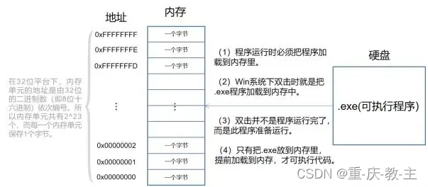 内存是如何工作的