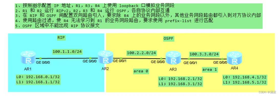 使用eNSP进行路由策略与引入实验