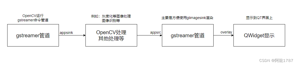 OpenCV运行gstreamer管道获取相机数据，处理以后，再交给gstreamer显示（QT实现）