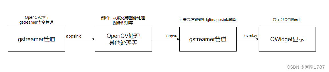 OpenCV运行<span style='color:red;'>gstreamer</span><span style='color:red;'>管道</span>获取相机<span style='color:red;'>数据</span>，处理以后，再交<span style='color:red;'>给</span><span style='color:red;'>gstreamer</span>显示（QT实现）