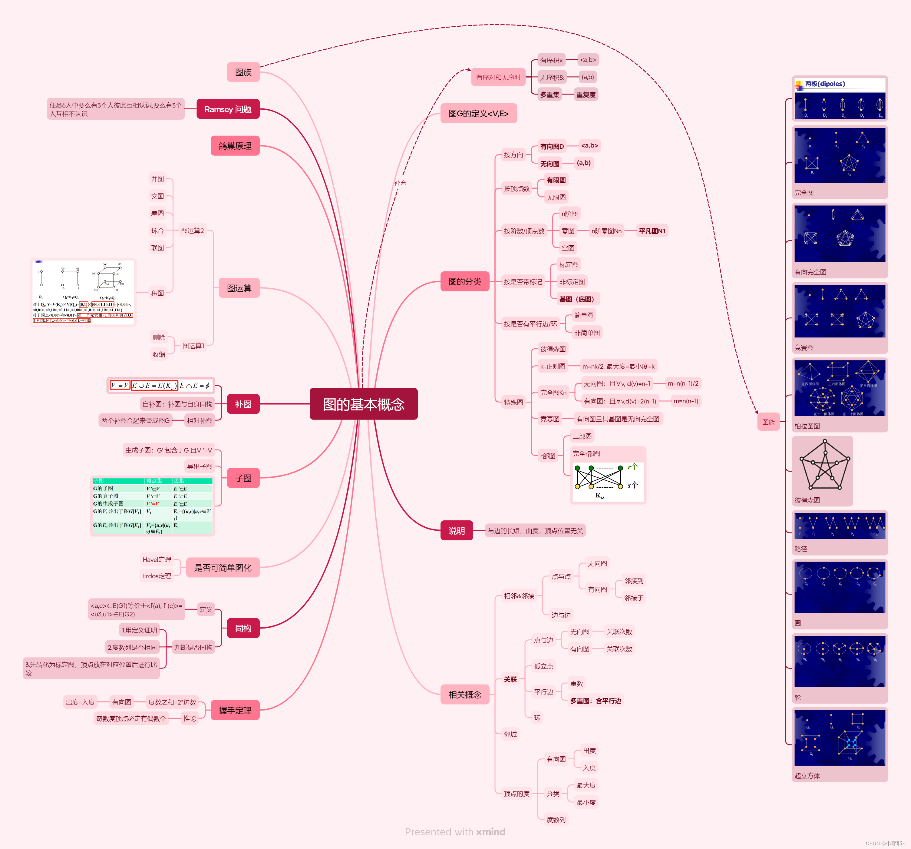 离散数学——图的基本概念(超级全的思维导图~~!)_离散数学图的基本概念思维导图-CSDN博客