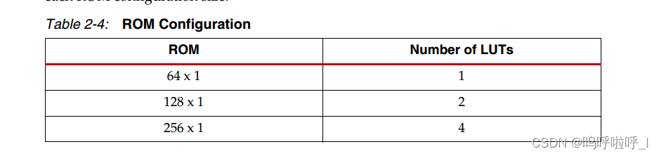 SLICEM是<span style='color:red;'>如何</span>将<span style='color:red;'>查找</span><span style='color:red;'>表</span>配置为<span style='color:red;'>分布式</span>RAM/移位寄存器<span style='color:red;'>的</span>