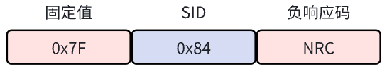 《UDS协议从入门到精通》系列——图解0x84：安全数据传输