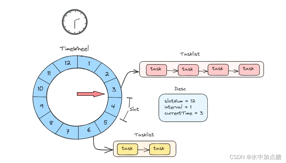 timerWheel