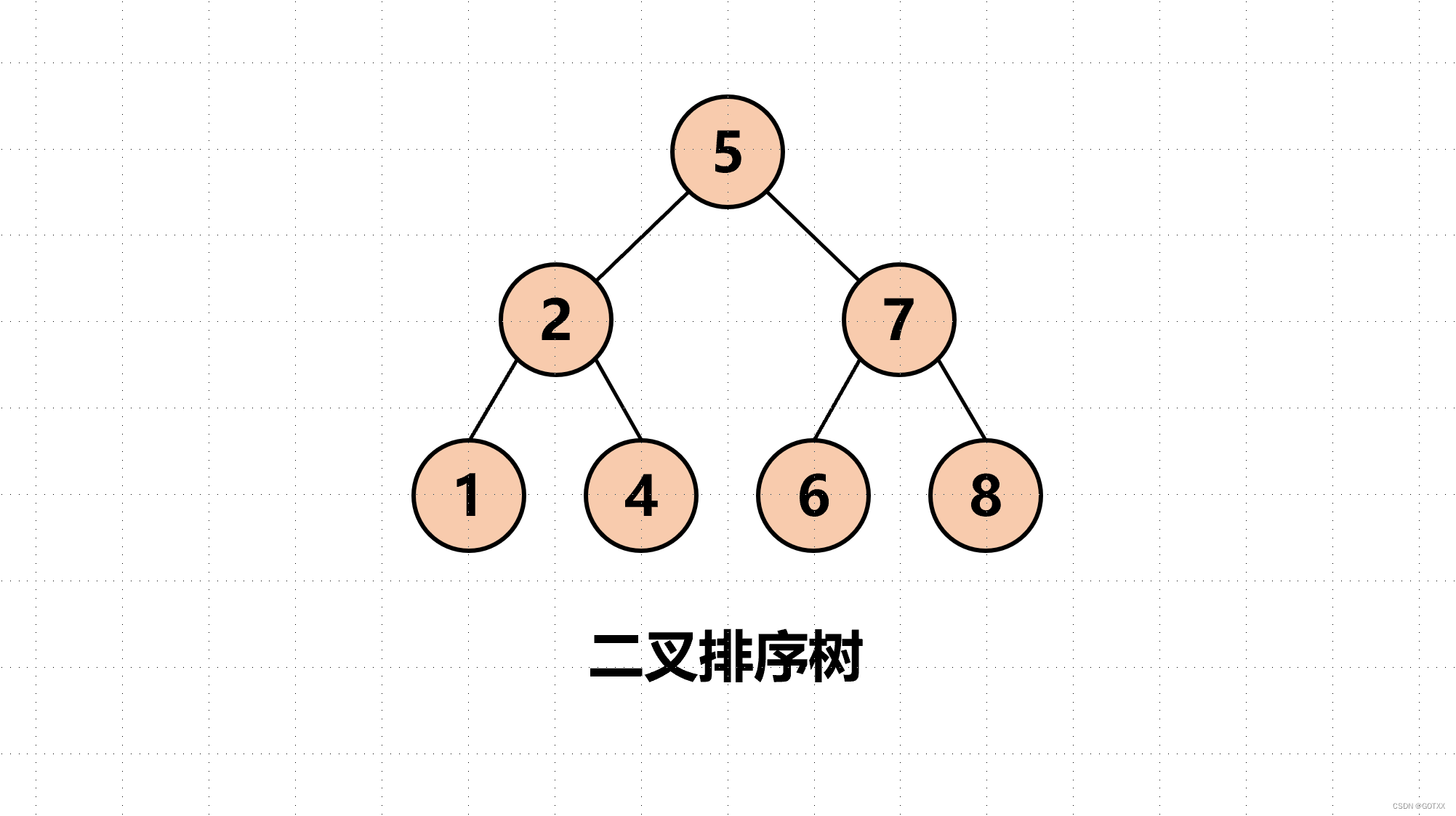 二叉搜索树（二叉排序树，二叉查找树）（附图详解+代码实现+应用分析）