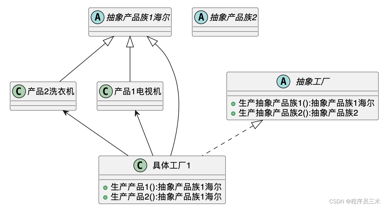 [设计模式Java实现附plantuml源码~创建型] 产品族的创建——抽象工厂模式