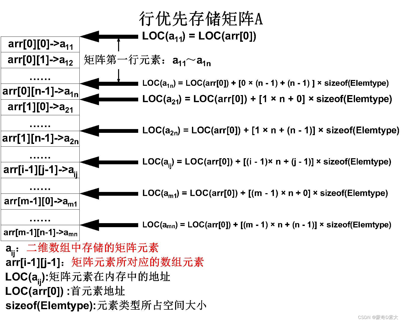 行优先存储