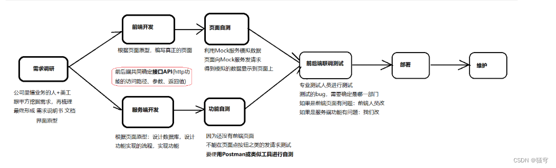 SpringBoot（RESTful，统一响应结构，<span style='color:red;'>输出</span>日志，增删<span style='color:red;'>改</span>查<span style='color:red;'>功能</span>，分页<span style='color:red;'>功能</span>，批量<span style='color:red;'>删除</span>，常见bug）【详解】