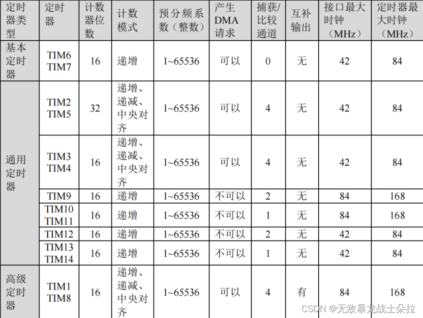五、定时器_应用定时器-CSDN博客