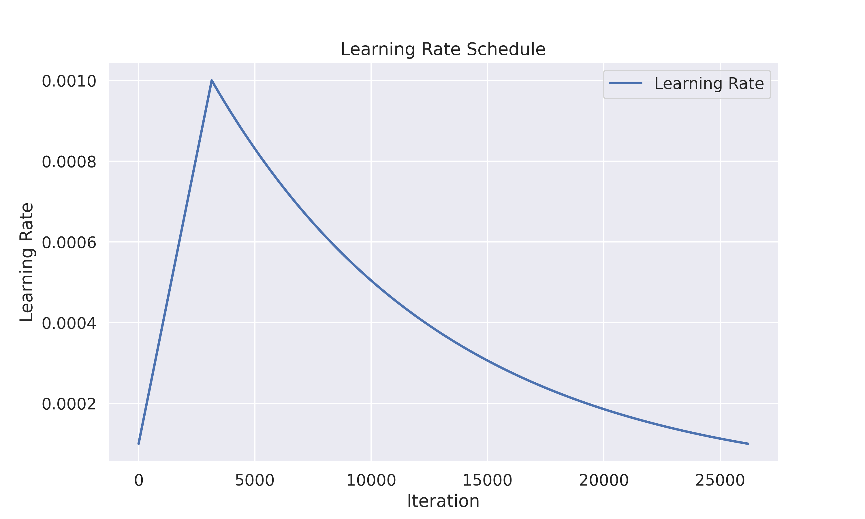 Learning Rate Schedule