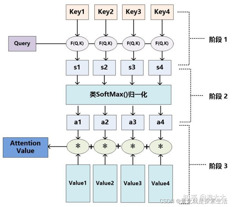 AIGC算法3：Attention<span style='color:red;'>及</span><span style='color:red;'>其</span><span style='color:red;'>变</span><span style='color:red;'>体</span>