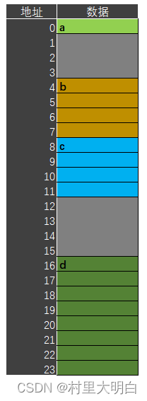 第2章.STM32开发C语言常用知识点