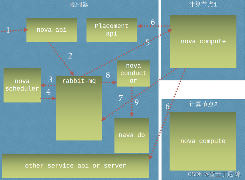 openstack之nova