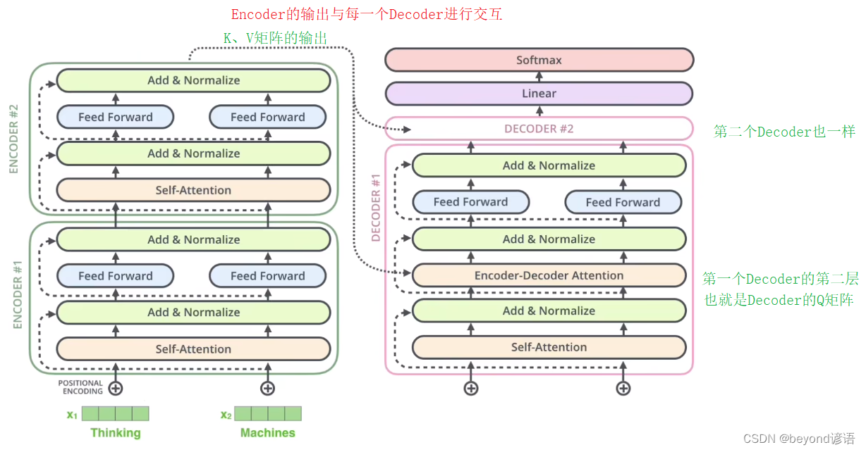 Transformer简略了解