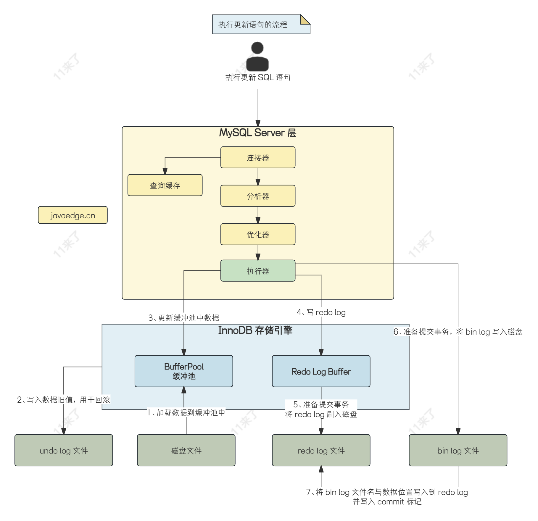 【MySQL进阶之路】BufferPool底层设计（上）