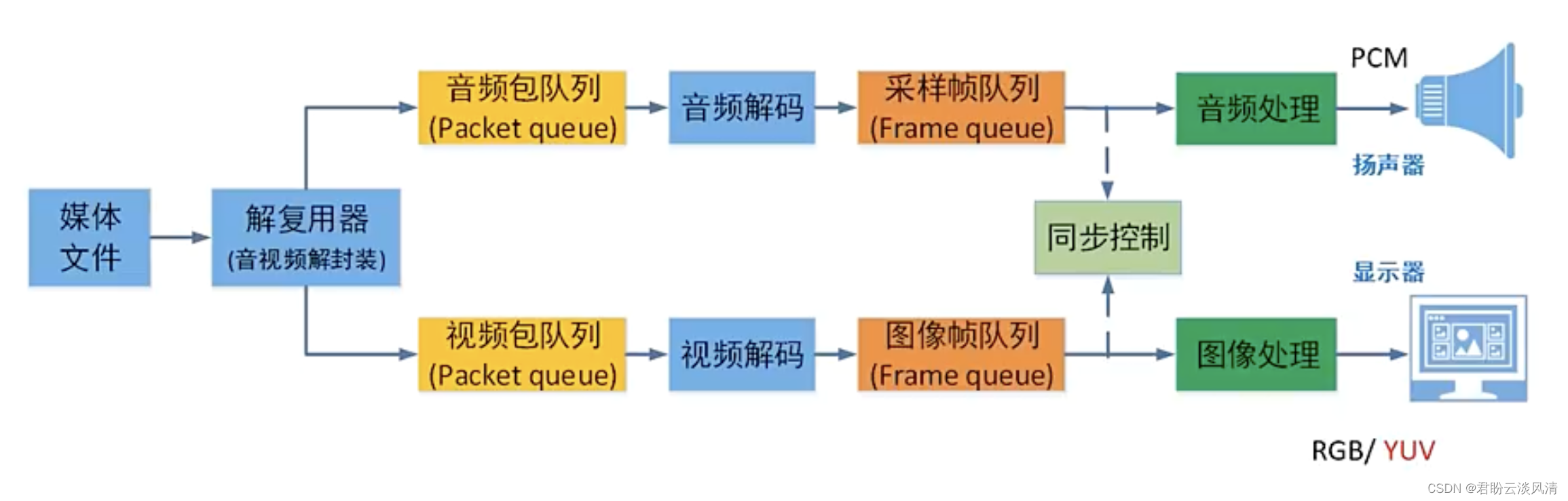 音视频基础——音视频录制及播放