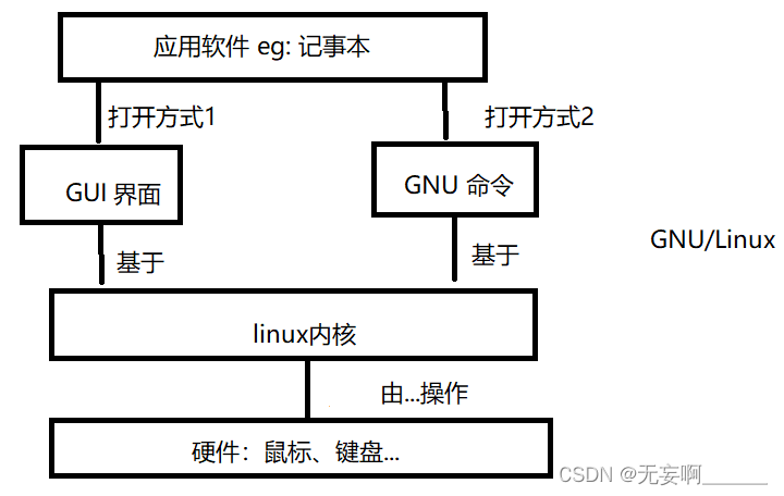 linux系统架构图