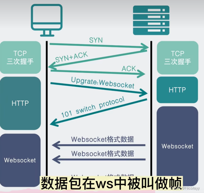 Http和WebSocket