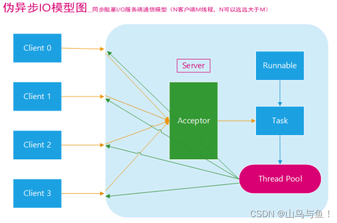 深入理解网络编程之BIO和NIO