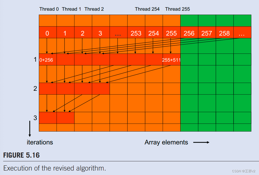 5.3 WARPS AND SIMD HARDWARE