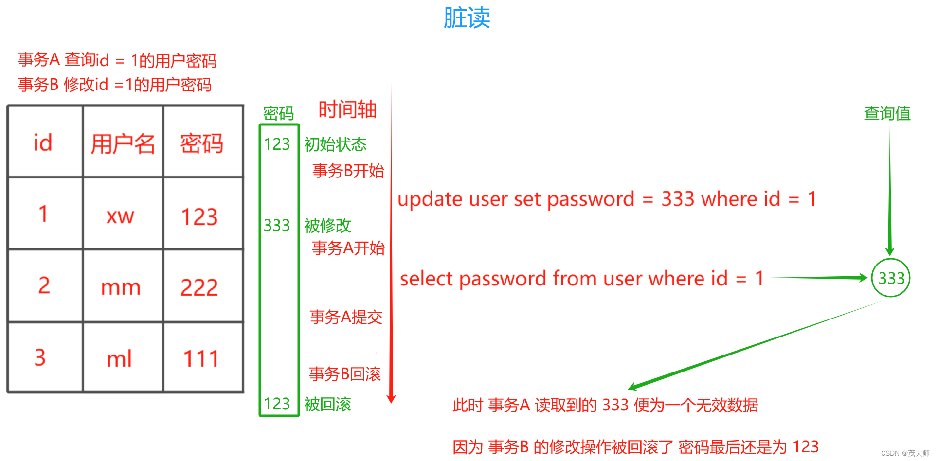 2023.<span style='color:red;'>12</span>.7 关于 MySQL 事务<span style='color:red;'>详解</span>