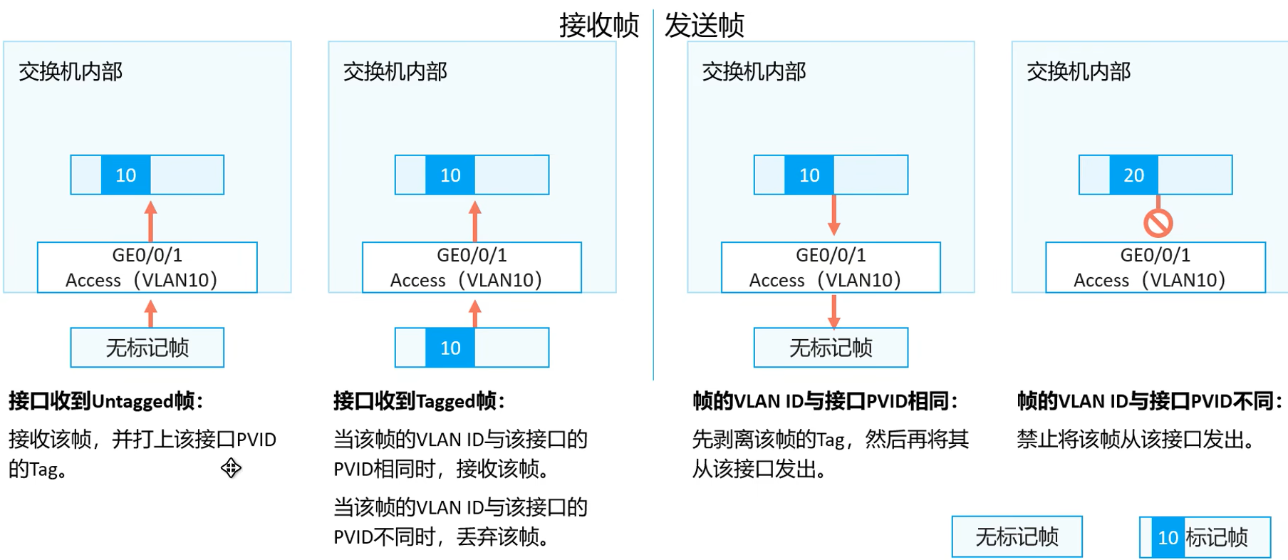 <span style='color:red;'>hcia</span> <span style='color:red;'>datacom</span><span style='color:red;'>学习</span>（11）：vlan基础配置