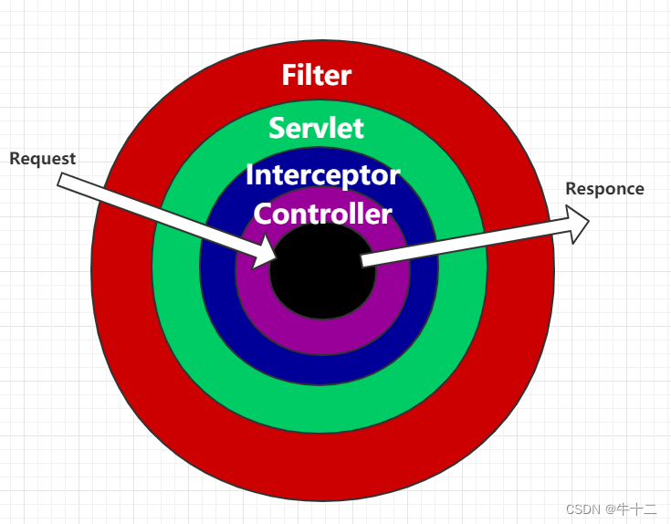 SpringMVC框架中常用的几种切面Fliter、Aspect、Interceptor、Advice功能对比和应用场景