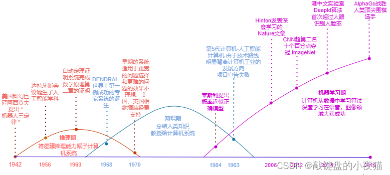 人工智能发展历程和工具搭建学习