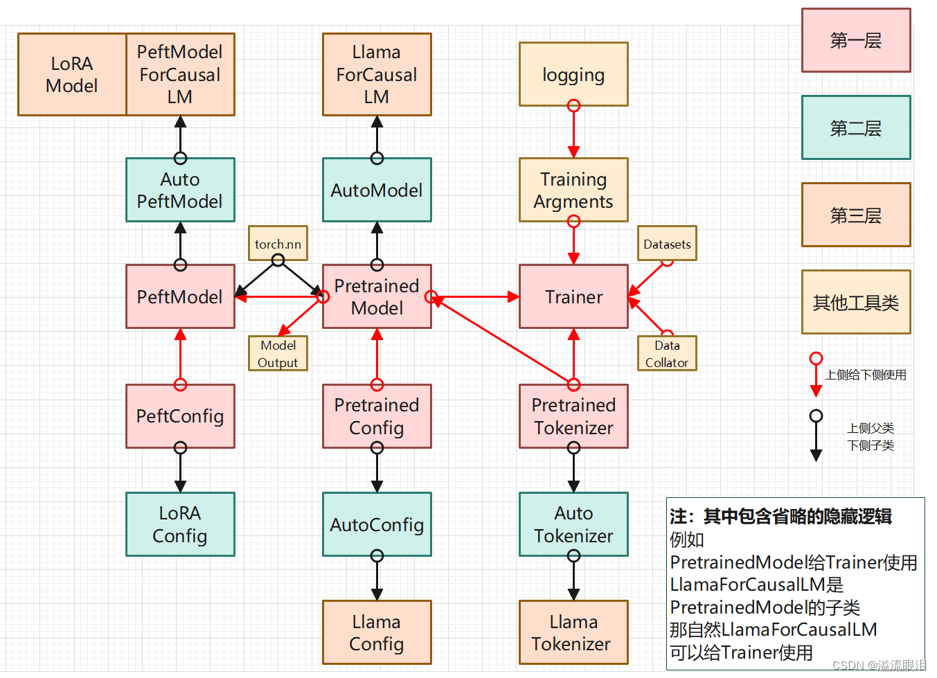 【Python】科研代码学习：十二 PEFT（高效参数的训练，Adapter适配器）