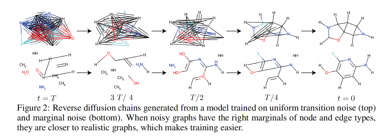 【iclr 2023】digress   discrete denoising diffusion for graph