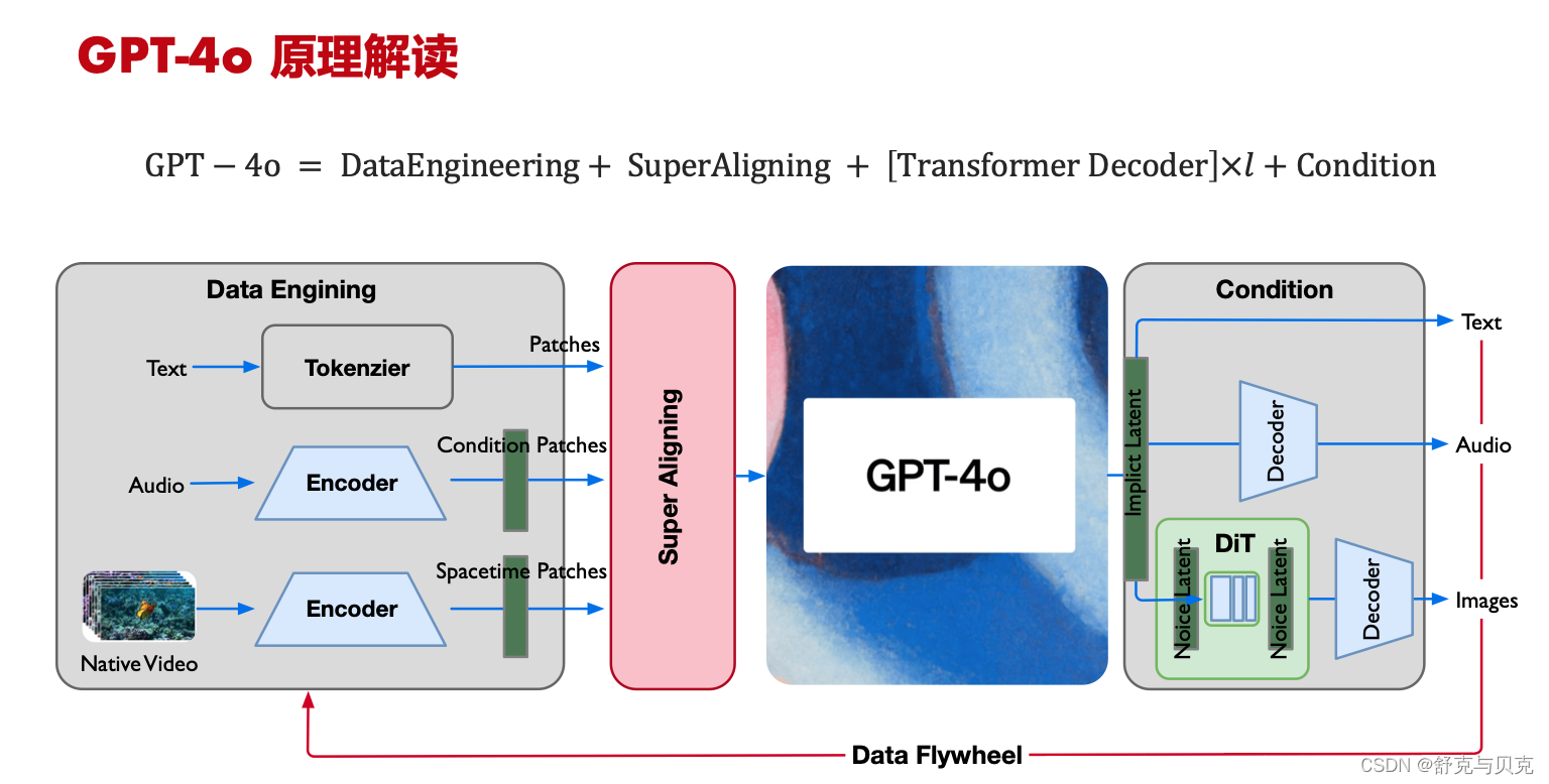 [LLM]从GPT-4o原理到下一代人机交互技术