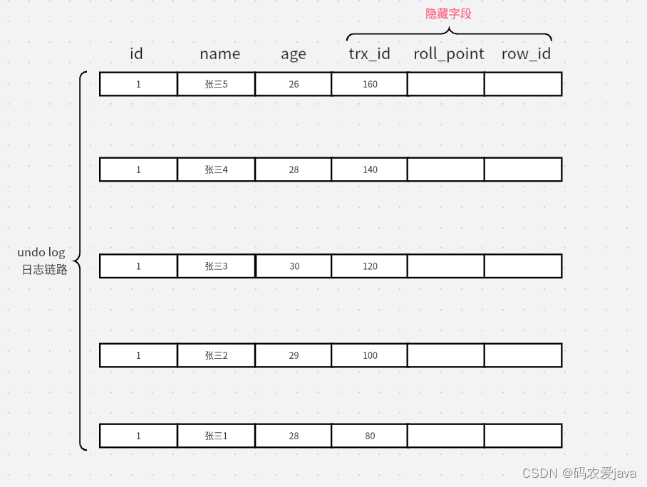 MySQL--深入<span style='color:red;'>理解</span><span style='color:red;'>MVCC</span>机制原理