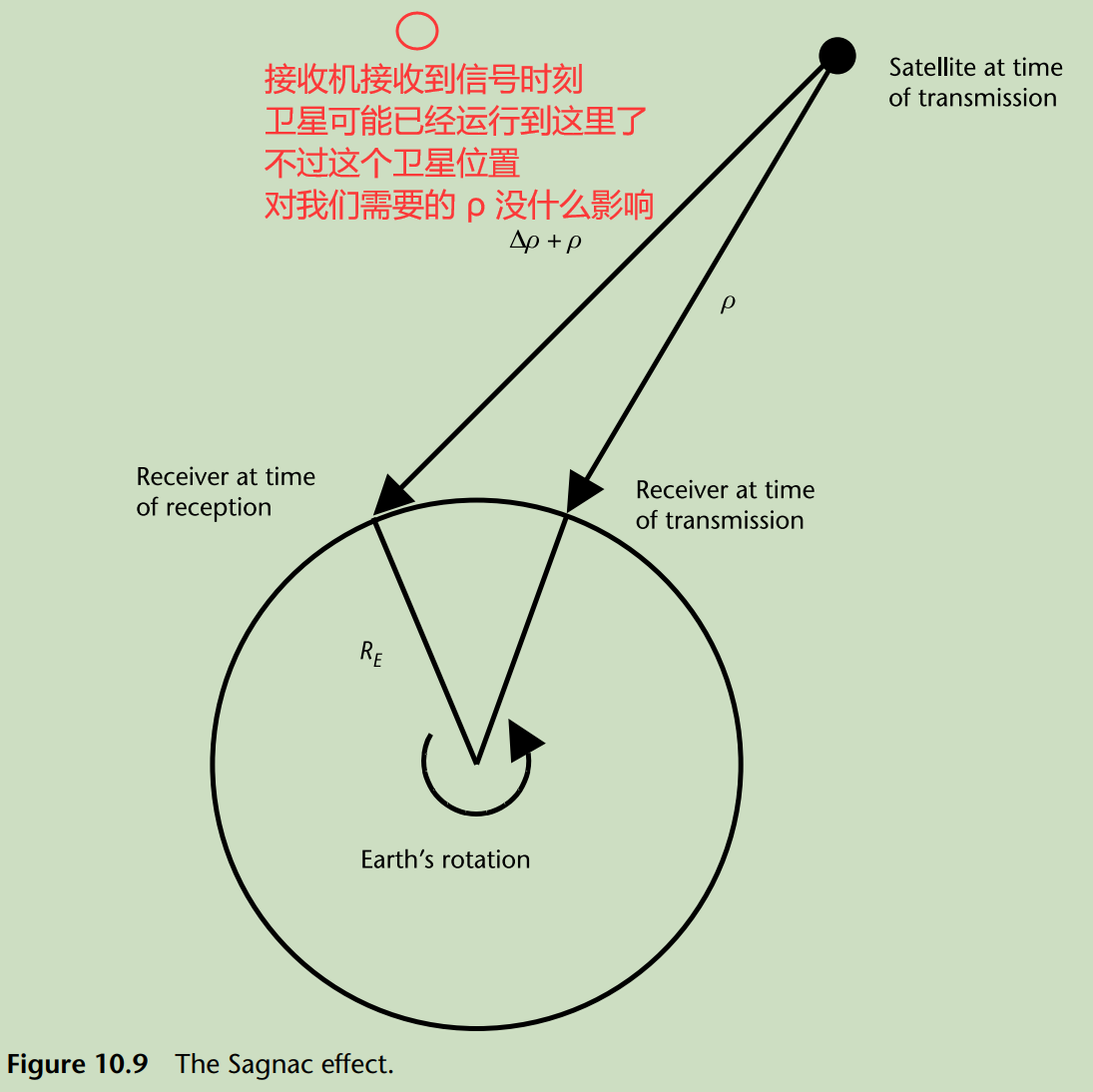 GNSS 地球自转改正算例分析