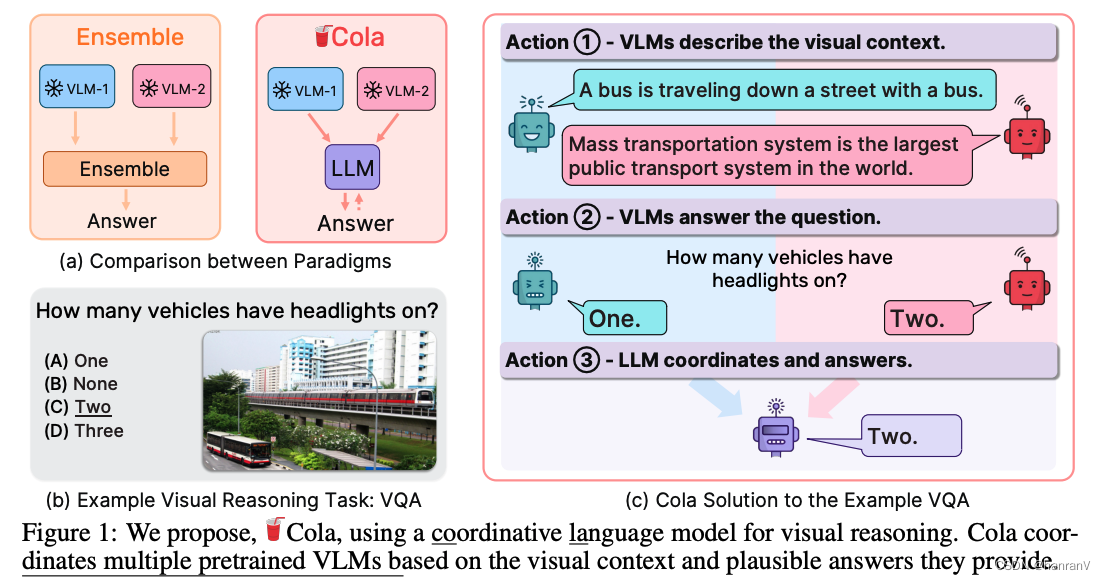 Large Language Models areVisual Reasoning Coordinators