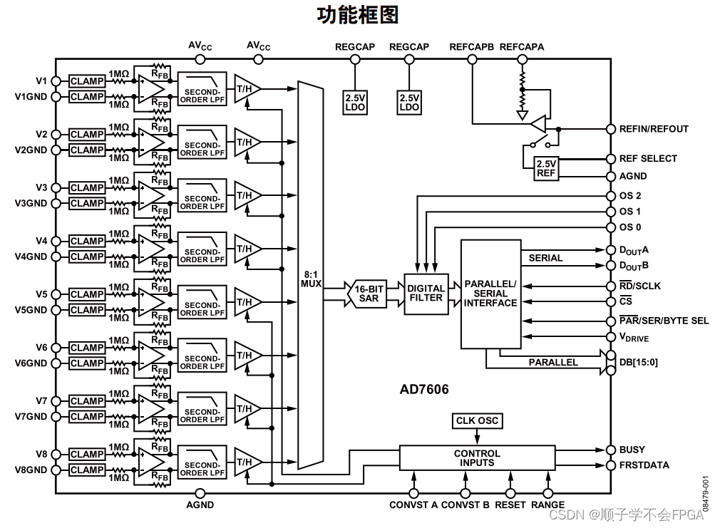 FPGA控制AD7606_AD7606解读